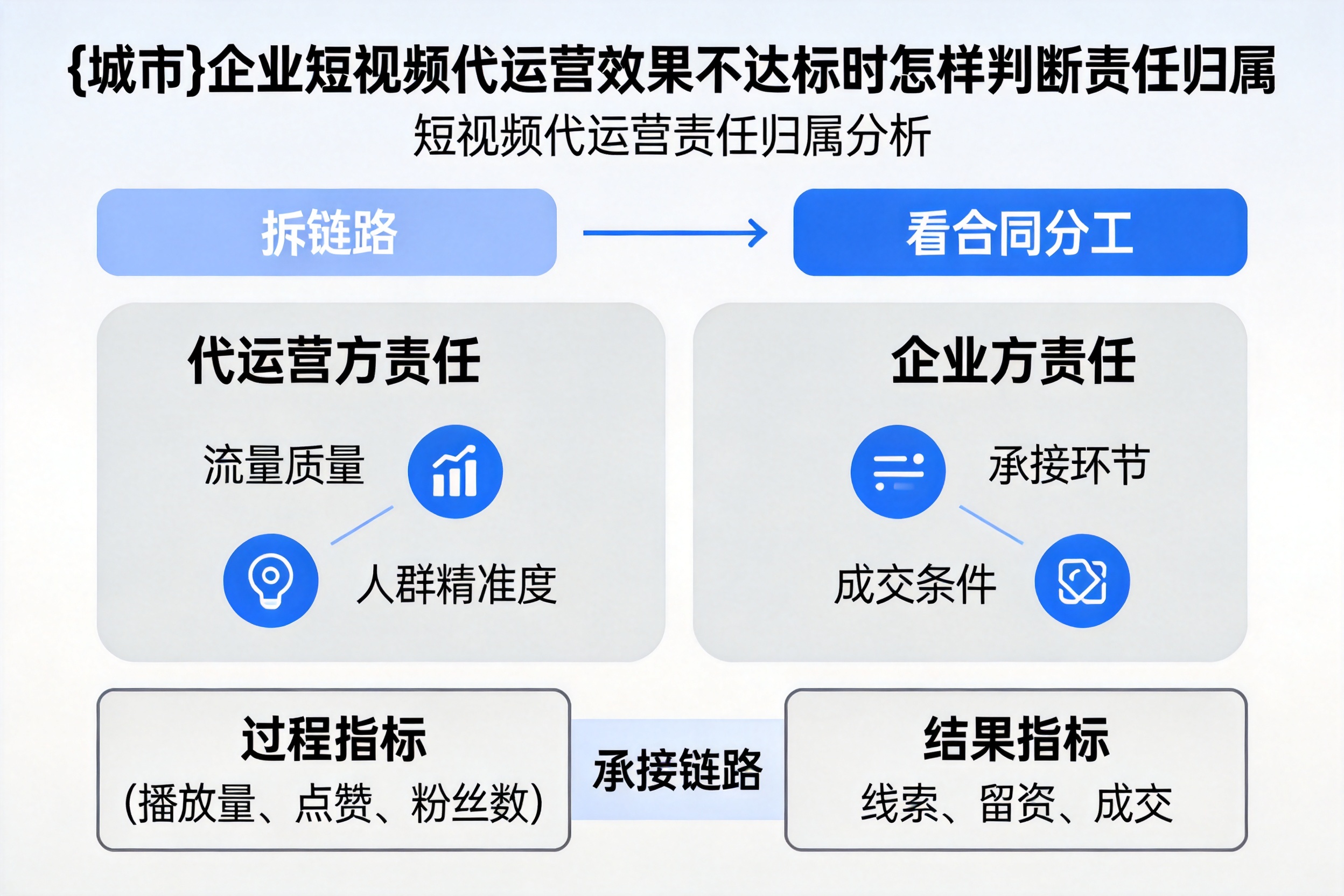 常德企业短视频代运营效果不达标时怎样判断责任归属